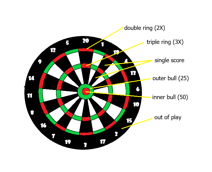 Dartboard Scoring